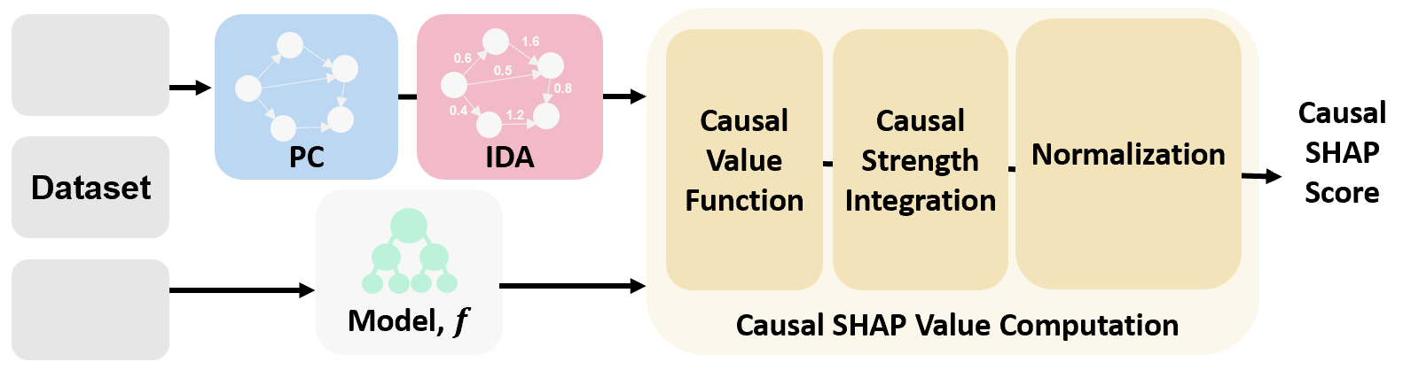 Causal SHAP: Feature Attribution with Dependency Awareness through Causal Discovery