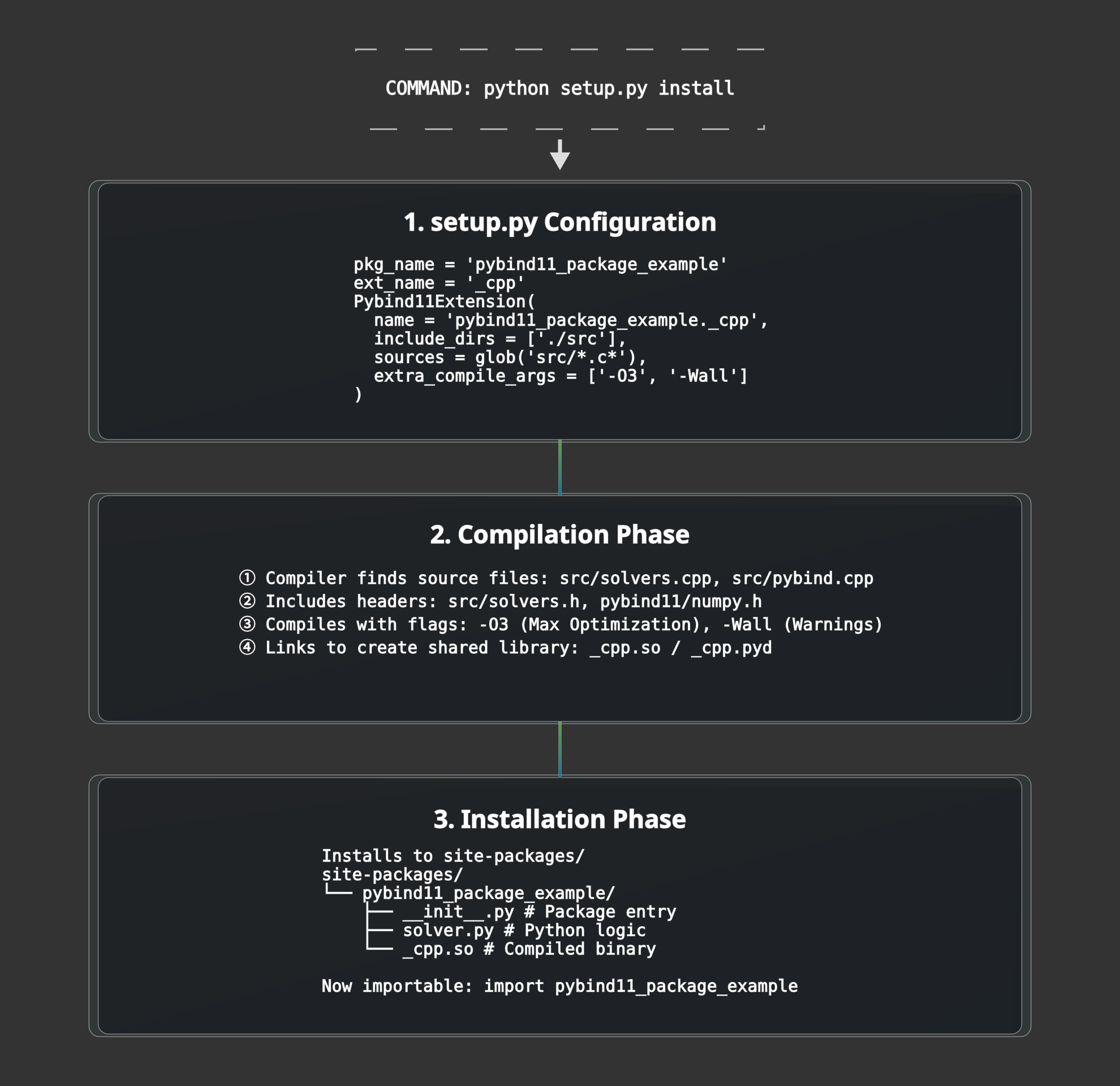 Build Process in Python / Cpp Bindings