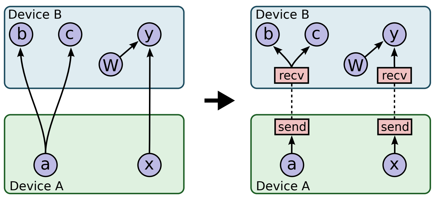 Before and after insertion of Send/Receive nodes