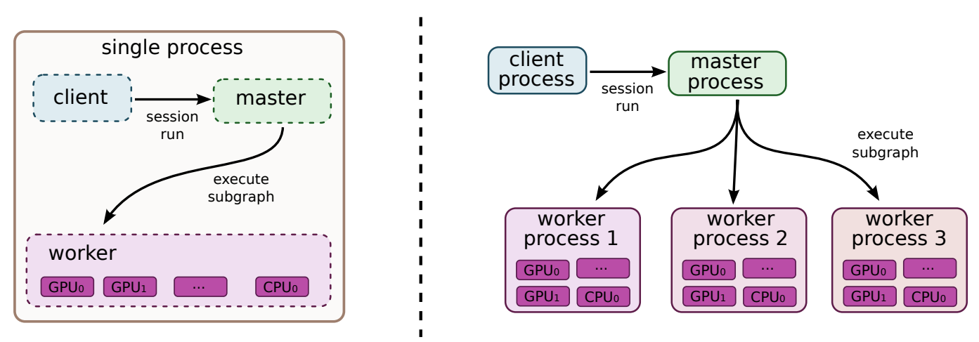 Single machine and distributed system structure