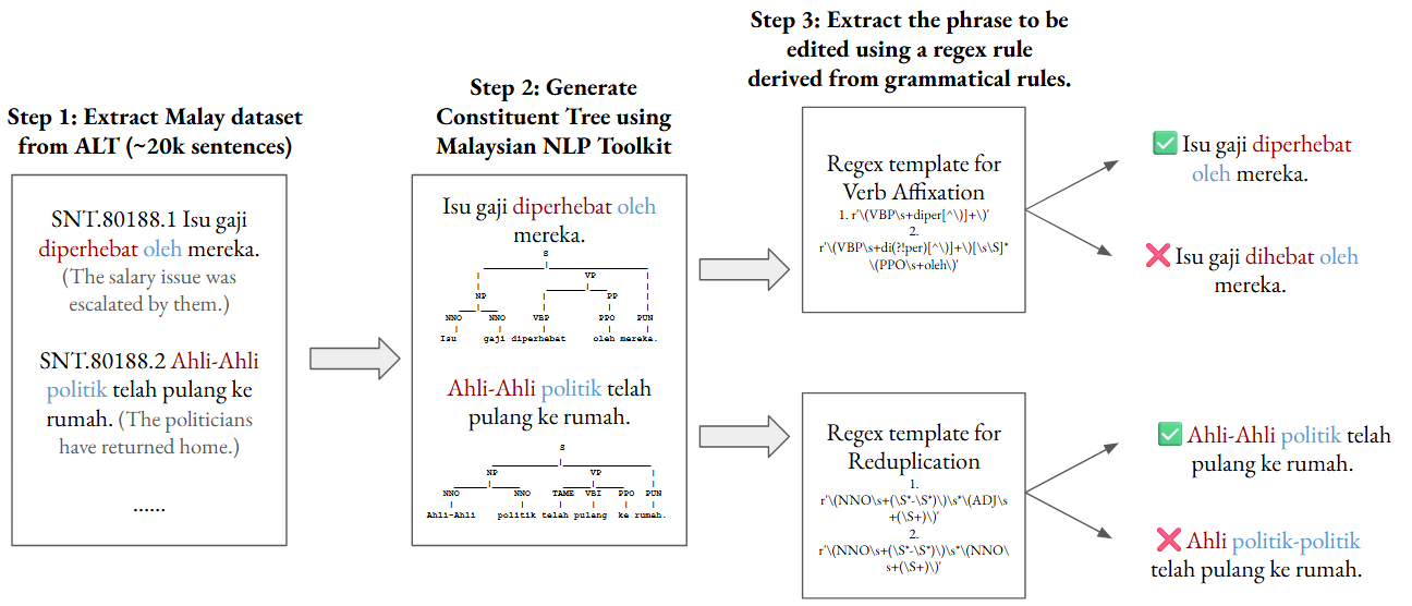 Malay Language: Linguistic Minimal Pairs