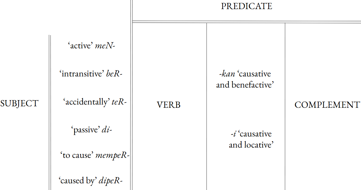Standard Malay verbal affixes
