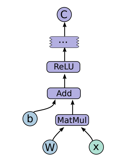 Example TensorFlow computation graph